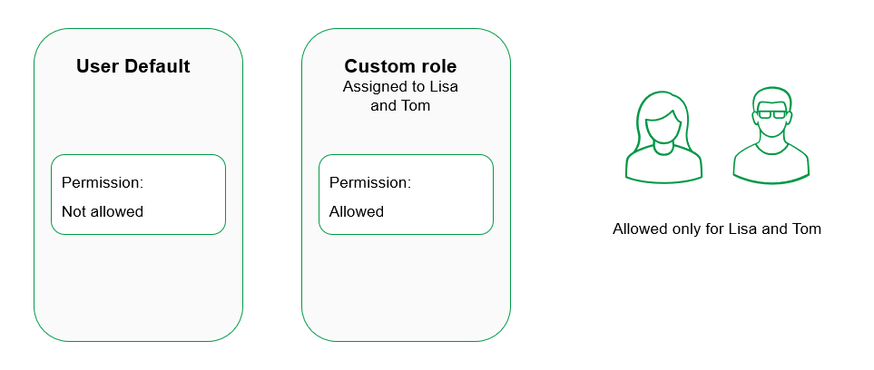Click to view full size Illustration of how user defaults and custom role permissions interact