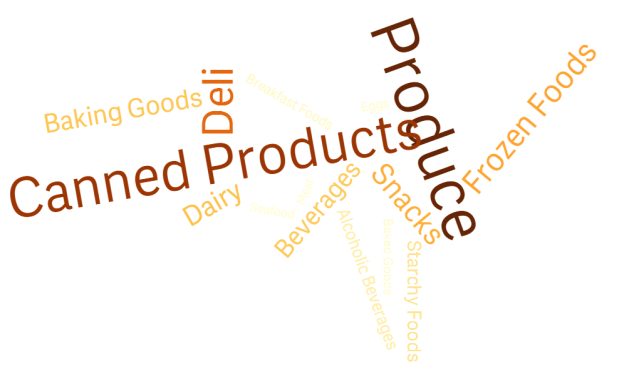 Click to view full size A word cloud chart displaying food items in differnet sizes, orientation, and colours.